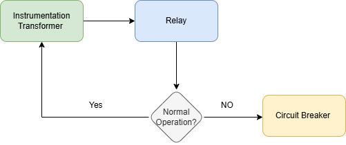 Functional Diagram with basic operation of the protection system: